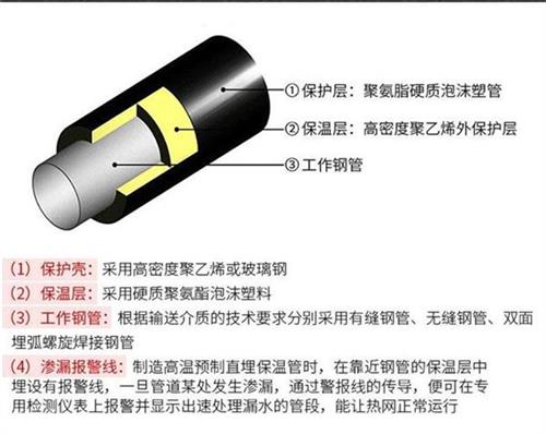 鞍山聚氨酯蒸汽保温管产品保温结构